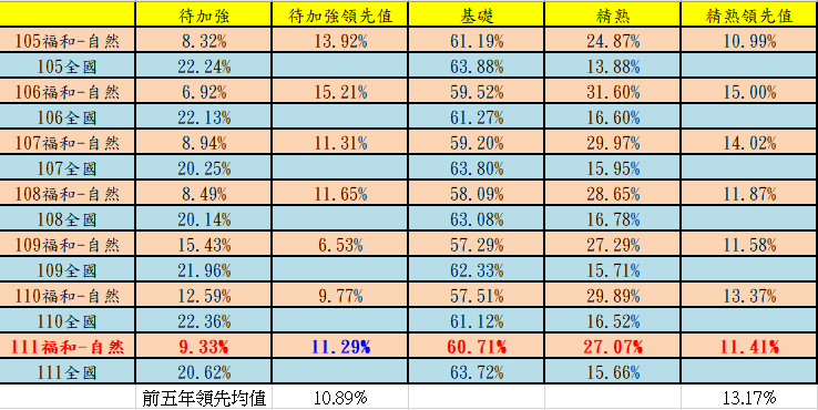 自然科成績