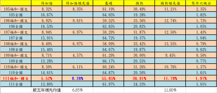 國文科成績