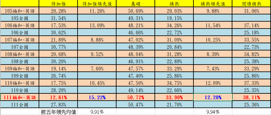 英語科成績