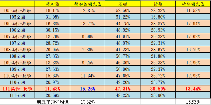 數學科成績