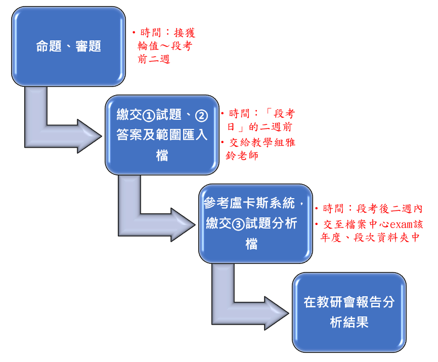 試題分析流程