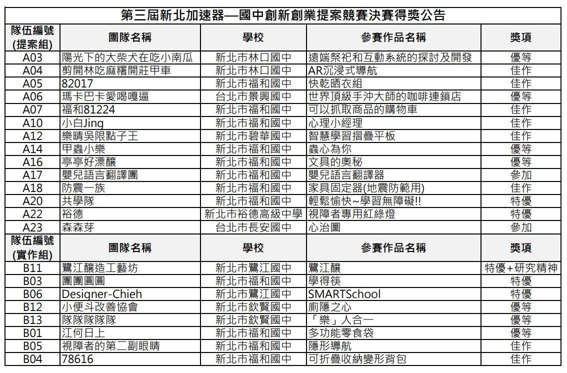 決賽成績公告